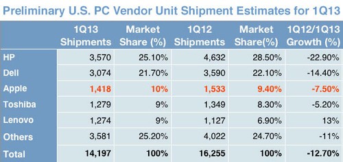 IDC:2013年一季度全球PC銷量下滑14%
