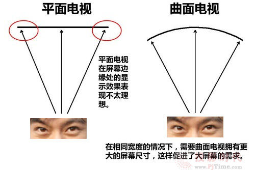 更符合人體工學?曲面電視帶來的視覺質變
